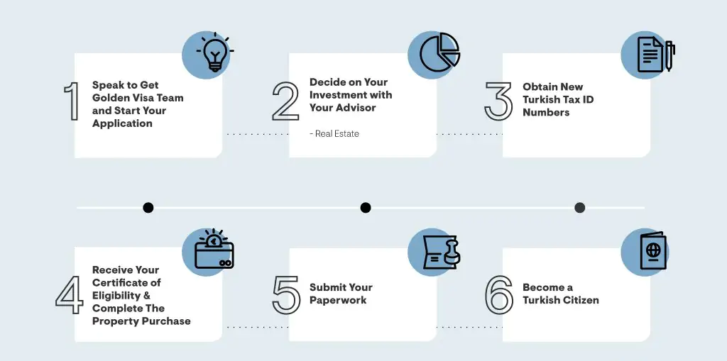 Step by Step Guide for the Real Estate